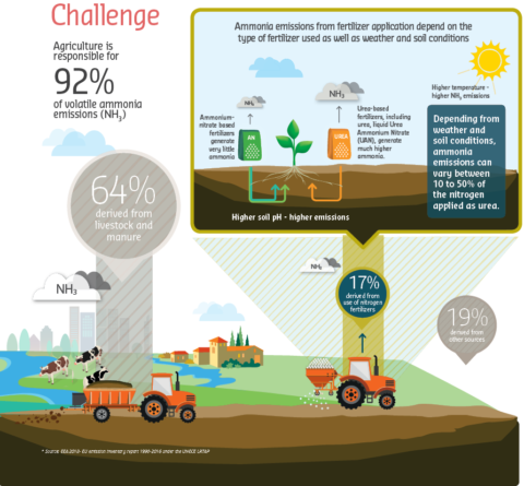 Farming & Air Quality - Fertilizers Europe