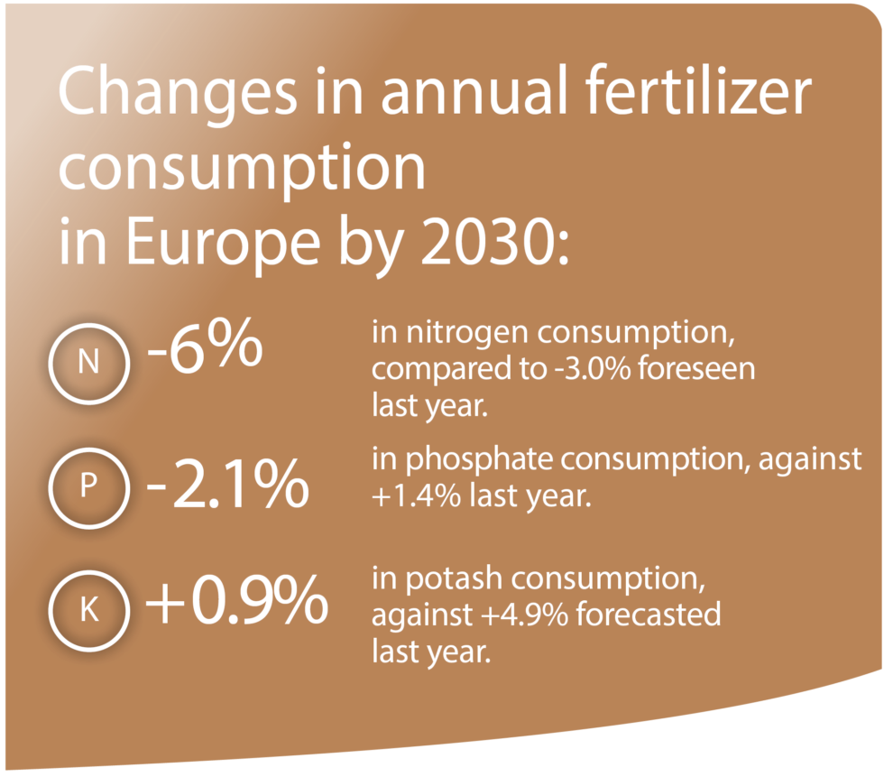 Forecast Of Food, Farming And Fertilizers Use 2020-2030 - Fertilizers ...